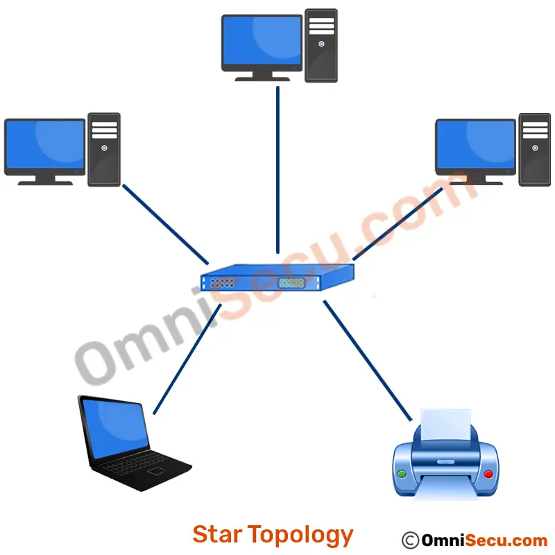 What is Star Toplogy, Advantages and Disadvantages of Star Topology