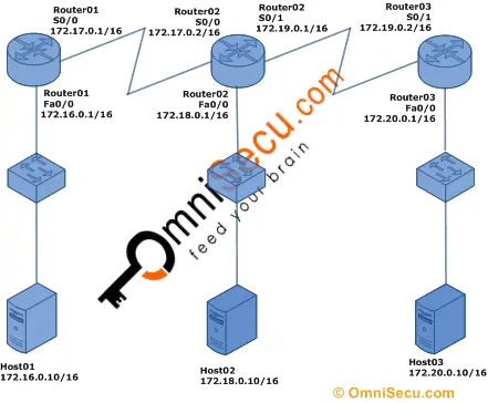 Ccna Router