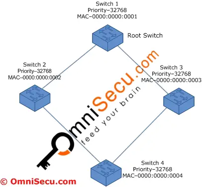 Root Bridge Switch