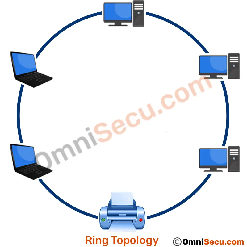 Seele unehrlich Welt ring network topology advantages and disadvantages ...