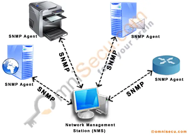 What is SNMP (Simple Network Management Protocol)
