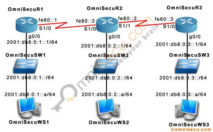 How To Configure IPv6 Static Routes In Cisco Routers