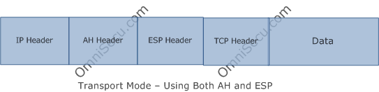 Transport Mode - AH and ESP together