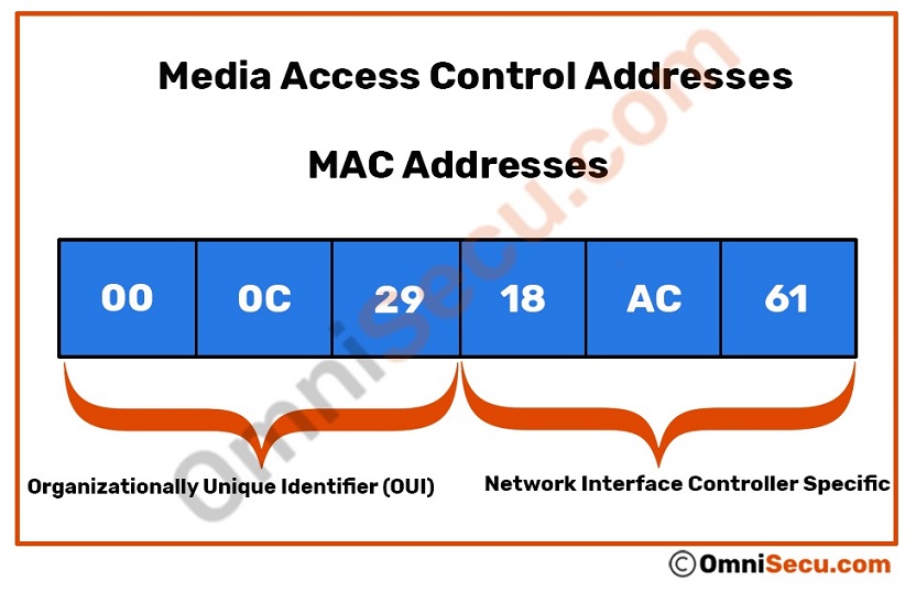 What is MAC address or Layer 2 address or physical address