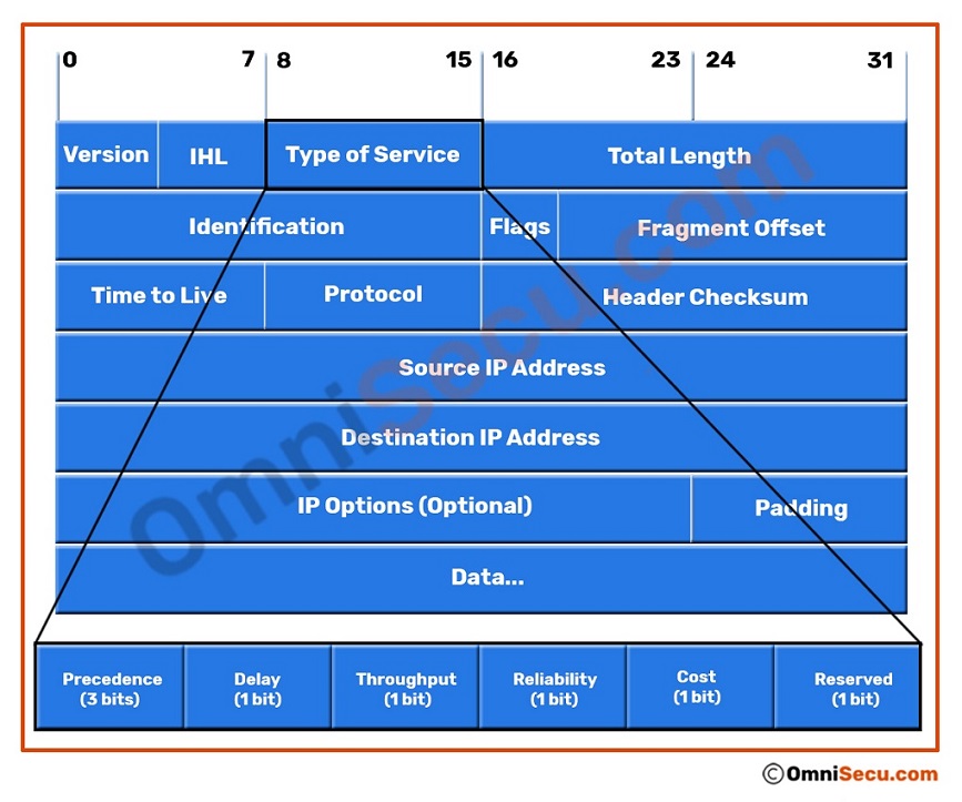 What is MAC address or Layer 2 address or physical address